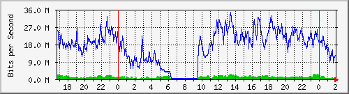 172.16.60.28_vlan2-adm Traffic Graph