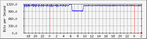 172.16.60.28_vlan3-labanda-borde Traffic Graph