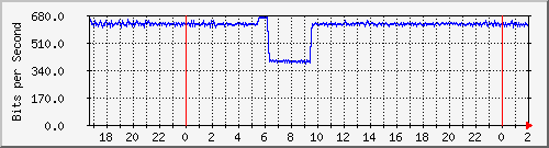 172.16.60.28_vlan5-206 Traffic Graph