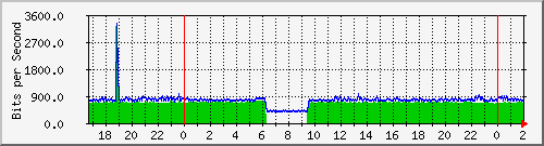 172.16.60.28_vlan6-206 Traffic Graph