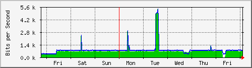week