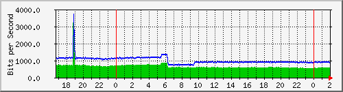 172.16.60.28_vlan8-206 Traffic Graph