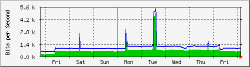 week