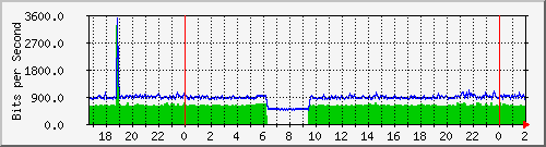 172.16.60.28_vlan9-206 Traffic Graph