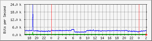 172.16.60.28_vlanpublicas-xabsalon Traffic Graph