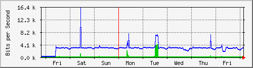 week