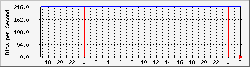 192.168.60.4_bridge-vlan-publicas-avrh Traffic Graph