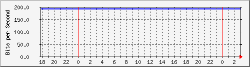 192.168.60.4_bridge1-- Traffic Graph