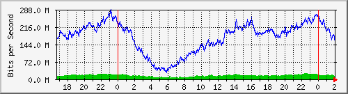 192.168.60.4_bridgelan Traffic Graph