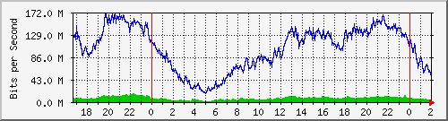 192.168.60.4_ether1-enlace_vinara Traffic Graph