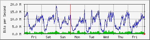 week