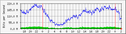 192.168.60.4_ether12-termasnorte Traffic Graph