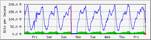 week