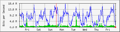week