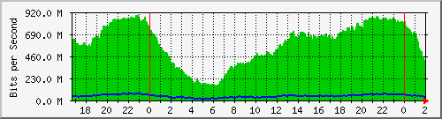 192.168.60.4_ether2-enlacehostal Traffic Graph
