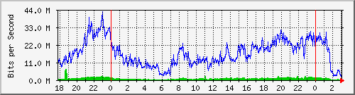 192.168.60.4_ether4-enlace_lago Traffic Graph
