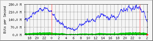 192.168.60.4_ether6-tinco Traffic Graph