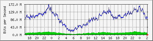 192.168.60.4_ether7-edgesw Traffic Graph