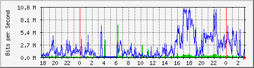 192.168.60.4_ether9-red_interna Traffic Graph