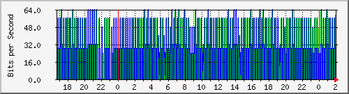 192.168.60.4_lo Traffic Graph