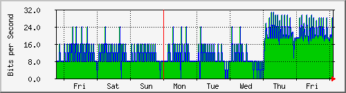 week