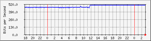 192.168.60.4_vlan-hostal-coloniatinco-xhostal Traffic Graph