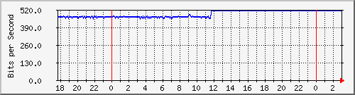 192.168.60.4_vlan-hostal-coloniatinco-xtinco Traffic Graph