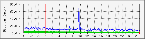 192.168.60.4_vlan1-adm Traffic Graph