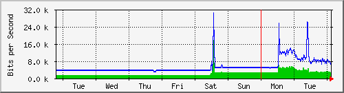 week