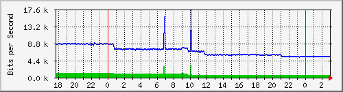 192.168.60.4_vlan2-adm Traffic Graph