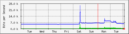 week