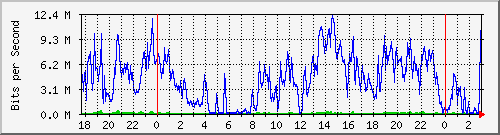 192.168.60.4_vlan3-adm Traffic Graph