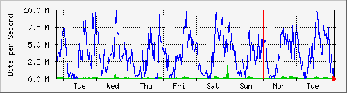 week