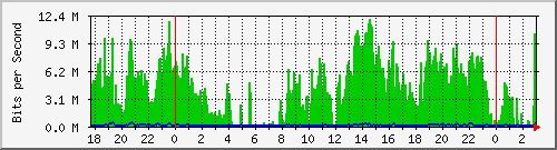 192.168.60.4_vlan4-adm Traffic Graph