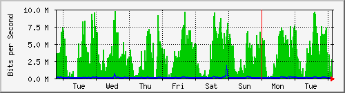 week
