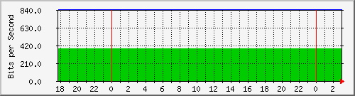 192.168.60.4_vlan5-buenosaires-512 Traffic Graph
