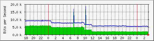 192.168.60.4_vlan6-adm Traffic Graph