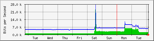 week