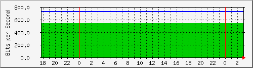 192.168.60.4_vlan7-buenosaires-512 Traffic Graph