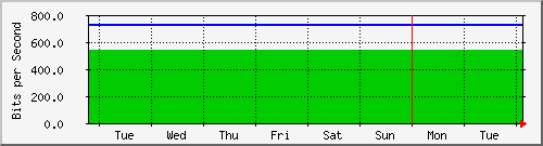 week
