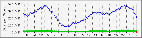 192.168.61.86_bridgelan Traffic Graph