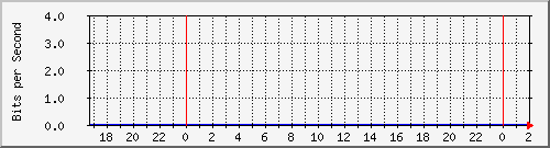 192.168.61.86_ether10-100mbps Traffic Graph
