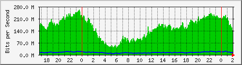 192.168.61.86_ether11-enlace_autonomia Traffic Graph