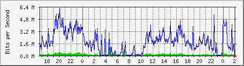 192.168.61.86_ether12-bco-cx-a Traffic Graph