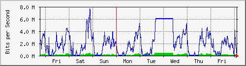 week