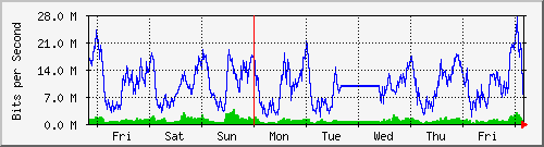 week