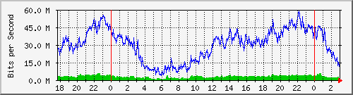 192.168.61.86_ether2-bco-cx-d Traffic Graph