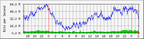 192.168.61.86_ether3-bco-cx-c Traffic Graph