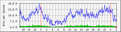 192.168.61.86_ether4-bco-cx-b Traffic Graph