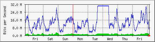 week